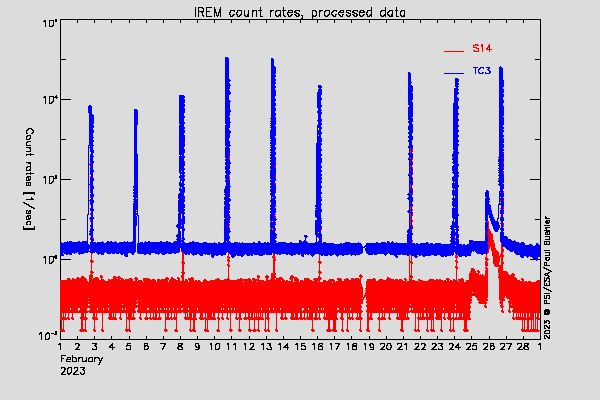 IREM TC3 and S14 counters