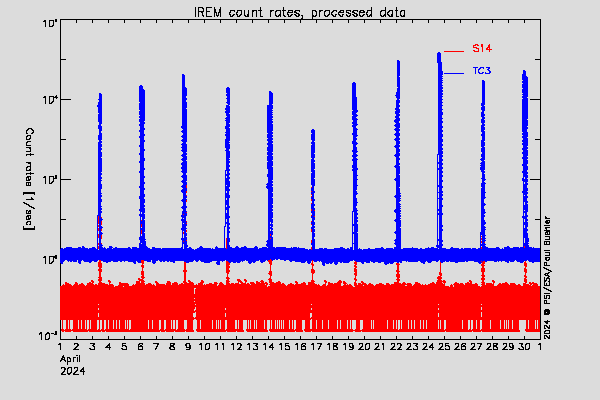 IREM TC3 and S14 counters