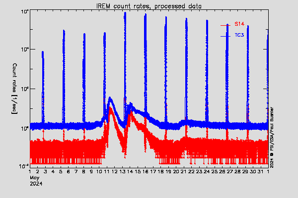 IREM TC3 and S14 counters