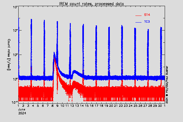 IREM TC3 and S14 counters