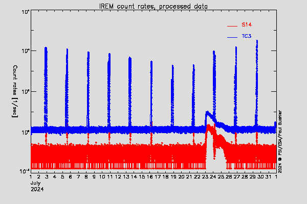 IREM TC3 and S14 counters