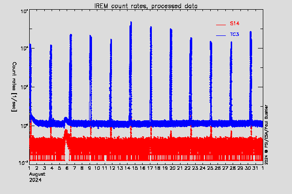 IREM TC3 and S14 counters