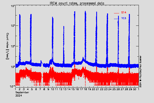 IREM TC3 and S14 counters