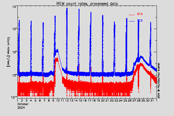 IREM TC3 and S14 counters