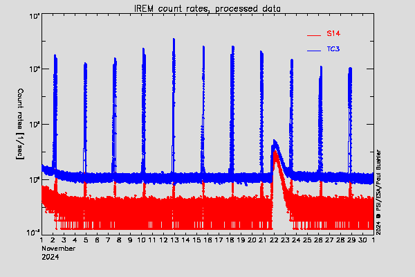 IREM TC3 and S14 counters