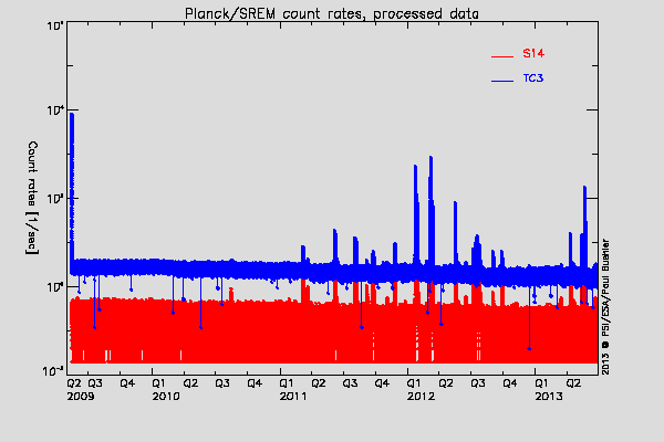Planck/SREM proton/electron environment