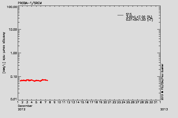 PROBA-1/SREM proton environment