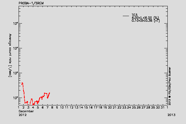 PROBA-1/SREM proton/electron environment