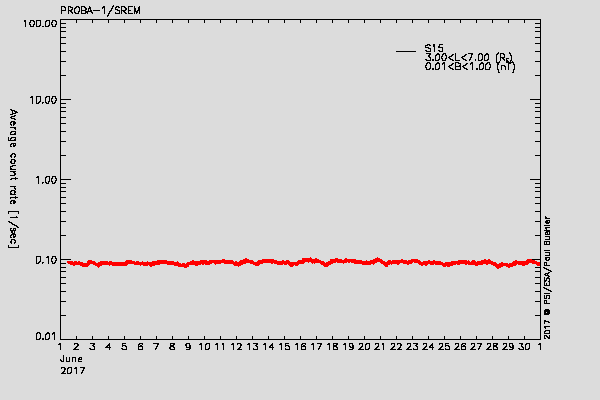 PROBA-1/SREM proton environment