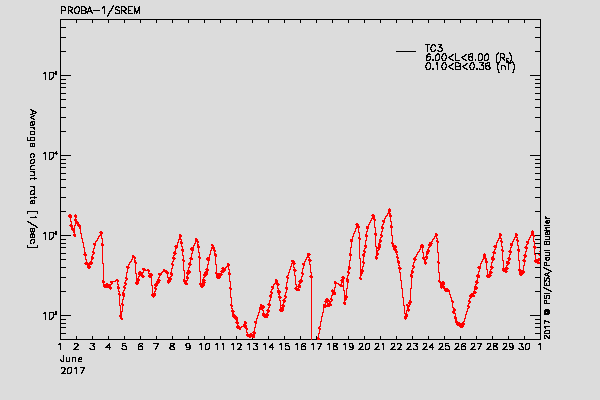 PROBA-1/SREM proton/electron environment