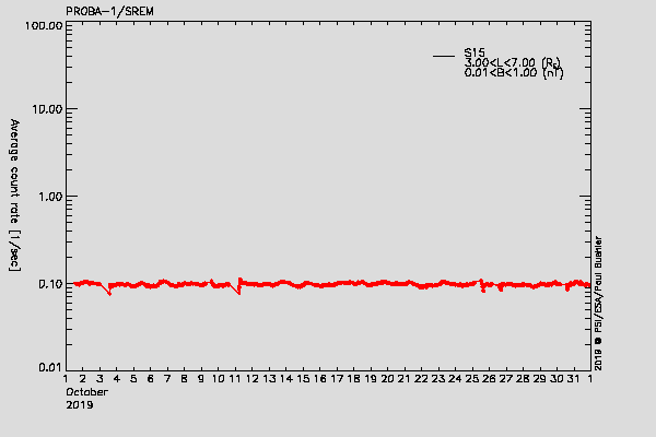 PROBA-1/SREM proton environment