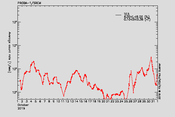 PROBA-1/SREM proton/electron environment