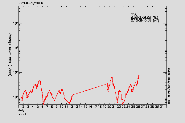 PROBA-1/SREM proton/electron environment