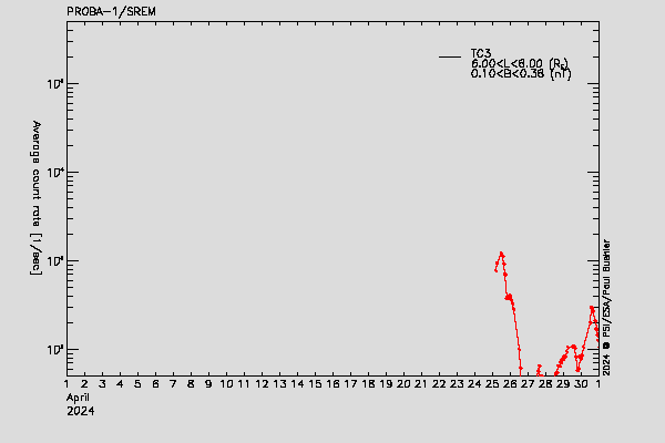 PROBA-1/SREM proton/electron environment