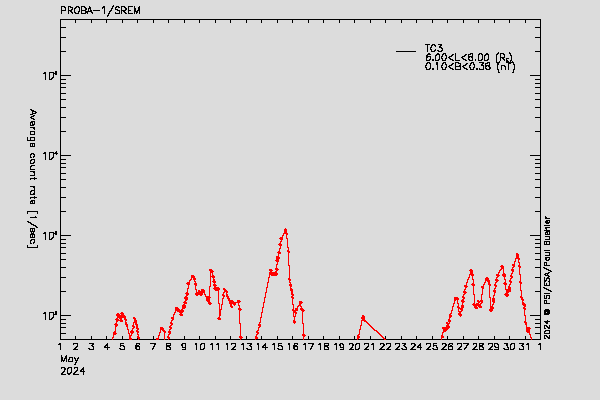 PROBA-1/SREM proton/electron environment