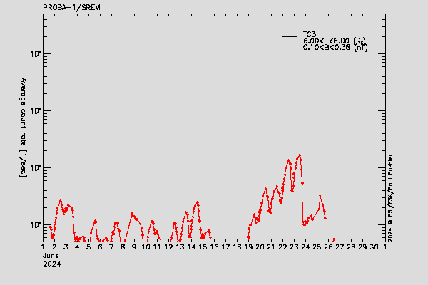 PROBA-1/SREM proton/electron environment