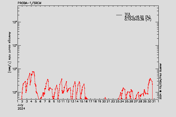 PROBA-1/SREM proton/electron environment