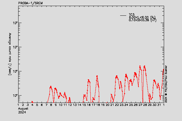 PROBA-1/SREM proton/electron environment