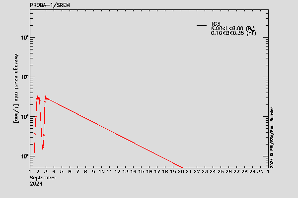 PROBA-1/SREM proton/electron environment