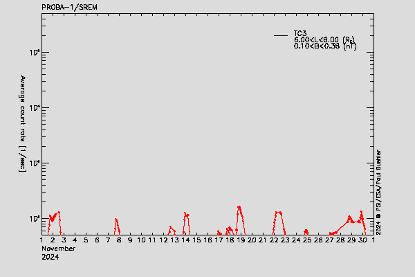 PROBA-1/SREM proton/electron environment