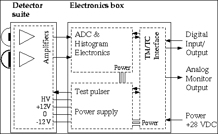 Scheme of REM detector suite and electronics box layout