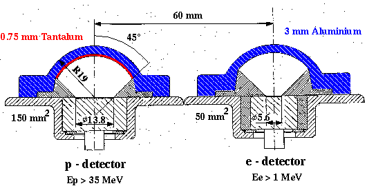 Cutaway view of REM detectors