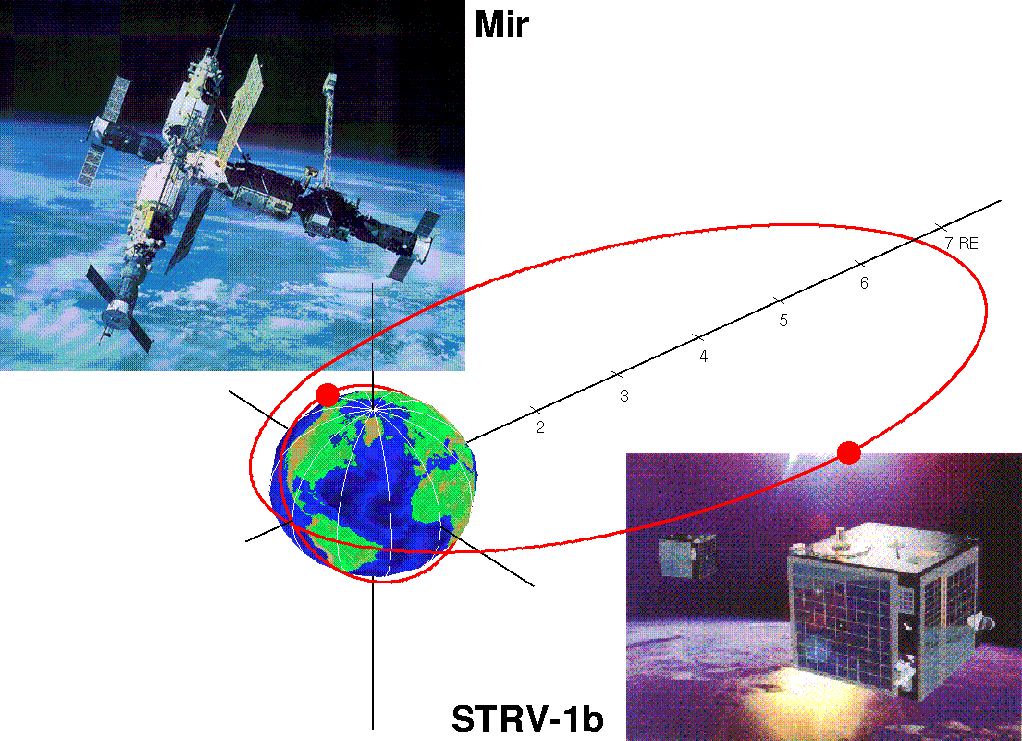 STRV-1b and Mir orbit
