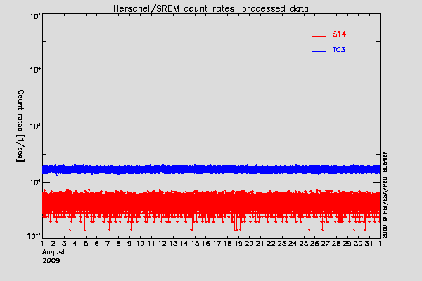 Herschel/SREM TC3 and S14 counters