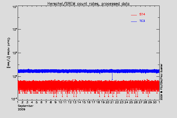 Herschel/SREM TC3 and S14 counters