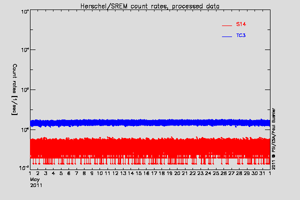 Herschel/SREM TC3 and S14 counters