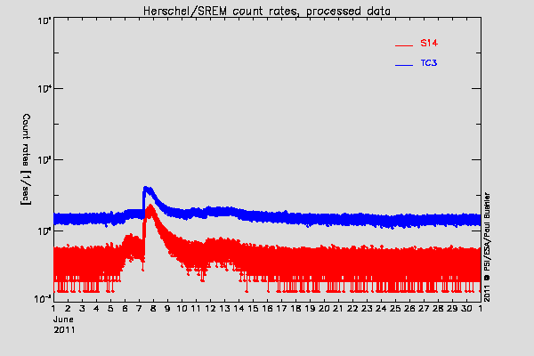 Herschel/SREM TC3 and S14 counters