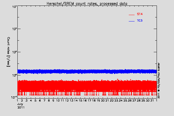 Herschel/SREM TC3 and S14 counters