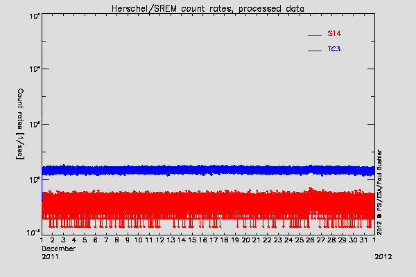 Herschel/SREM TC3 and S14 counters
