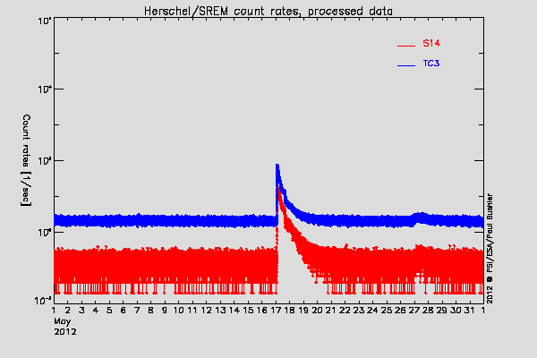 Herschel/SREM TC3 and S14 counters