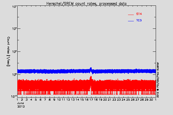 Herschel/SREM TC3 and S14 counters