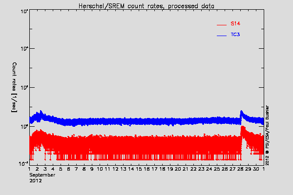 Herschel/SREM TC3 and S14 counters