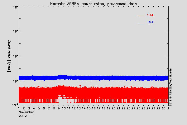 Herschel/SREM TC3 and S14 counters