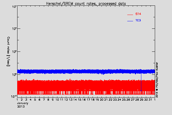 Herschel/SREM TC3 and S14 counters