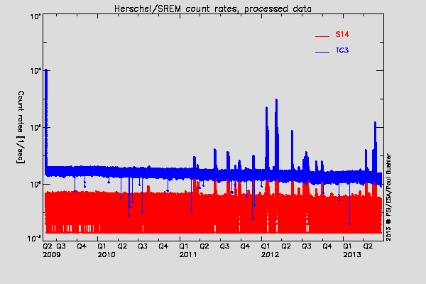Herschel/SREM proton/electron environment