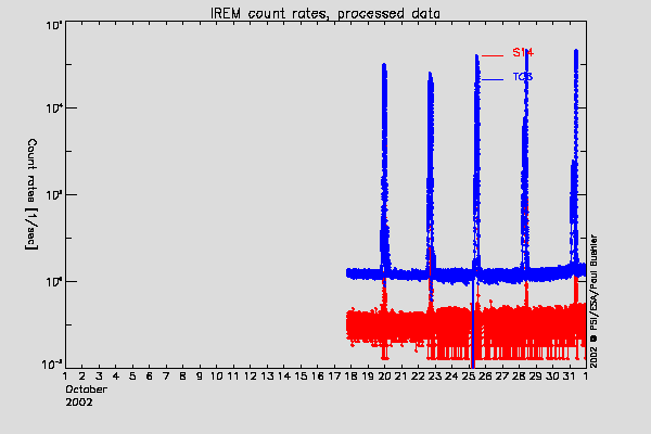 IREM TC3 and S14 counters