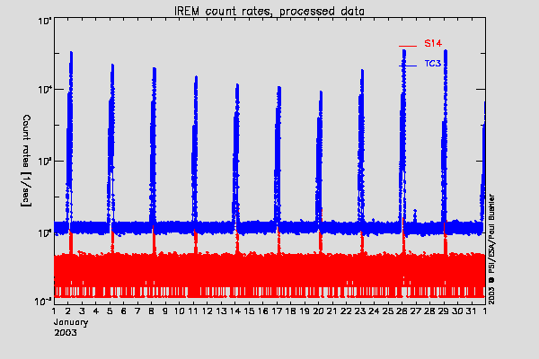 IREM TC3 and S14 counters