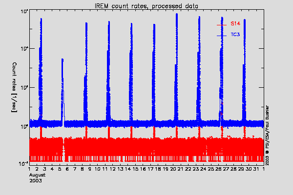 IREM TC3 and S14 counters