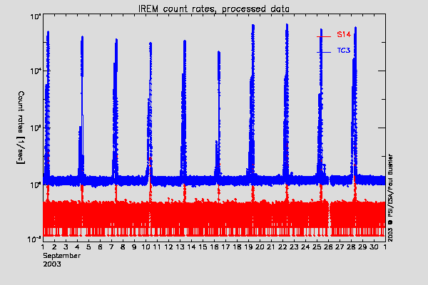 IREM TC3 and S14 counters