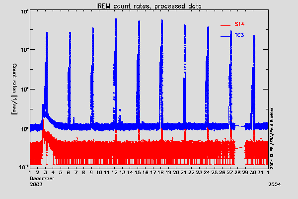IREM TC3 and S14 counters