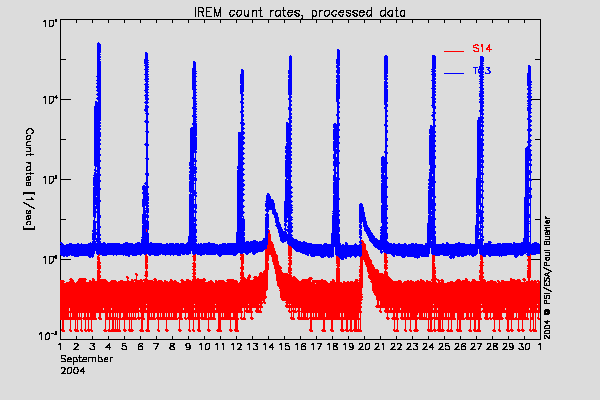 IREM TC3 and S14 counters