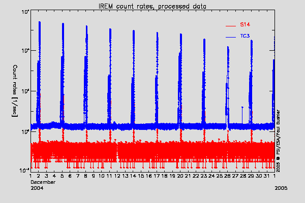 IREM TC3 and S14 counters