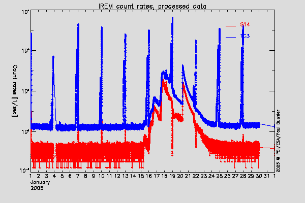 IREM TC3 and S14 counters