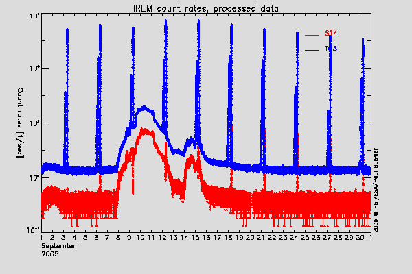 IREM TC3 and S14 counters