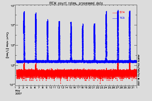 IREM TC3 and S14 counters