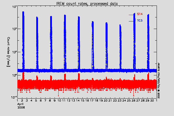IREM TC3 and S14 counters